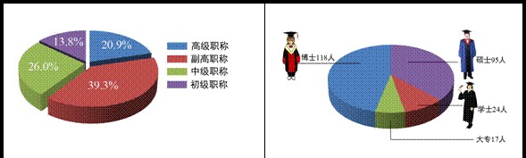 教师队伍的职称及学历结构图